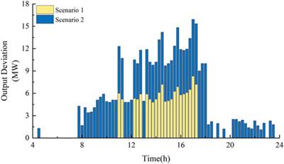 Hybrid energy storage configuration methodology, taking into account the accumulation of wind farm forecast deviations